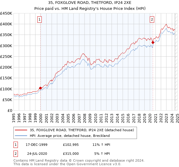 35, FOXGLOVE ROAD, THETFORD, IP24 2XE: Price paid vs HM Land Registry's House Price Index