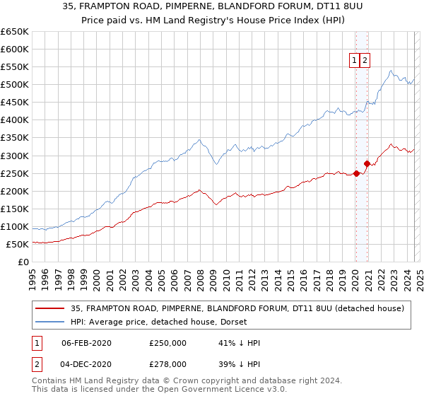 35, FRAMPTON ROAD, PIMPERNE, BLANDFORD FORUM, DT11 8UU: Price paid vs HM Land Registry's House Price Index