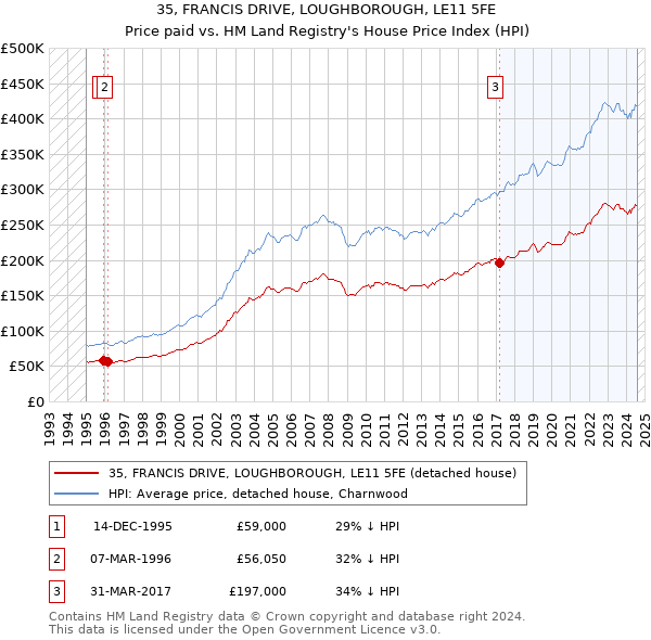 35, FRANCIS DRIVE, LOUGHBOROUGH, LE11 5FE: Price paid vs HM Land Registry's House Price Index