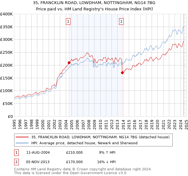 35, FRANCKLIN ROAD, LOWDHAM, NOTTINGHAM, NG14 7BG: Price paid vs HM Land Registry's House Price Index