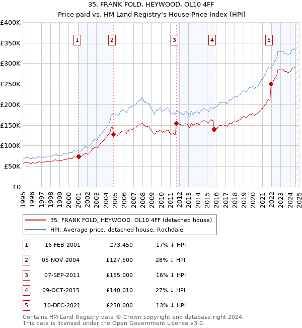 35, FRANK FOLD, HEYWOOD, OL10 4FF: Price paid vs HM Land Registry's House Price Index