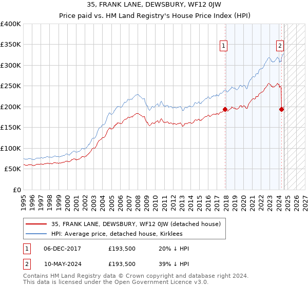 35, FRANK LANE, DEWSBURY, WF12 0JW: Price paid vs HM Land Registry's House Price Index