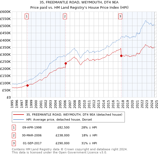 35, FREEMANTLE ROAD, WEYMOUTH, DT4 9EA: Price paid vs HM Land Registry's House Price Index