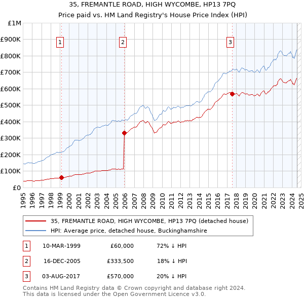 35, FREMANTLE ROAD, HIGH WYCOMBE, HP13 7PQ: Price paid vs HM Land Registry's House Price Index