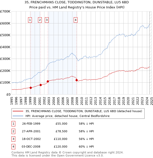 35, FRENCHMANS CLOSE, TODDINGTON, DUNSTABLE, LU5 6BD: Price paid vs HM Land Registry's House Price Index