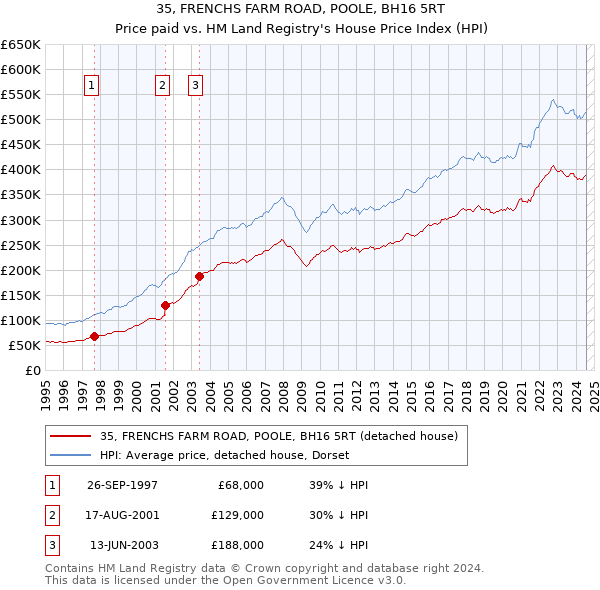 35, FRENCHS FARM ROAD, POOLE, BH16 5RT: Price paid vs HM Land Registry's House Price Index