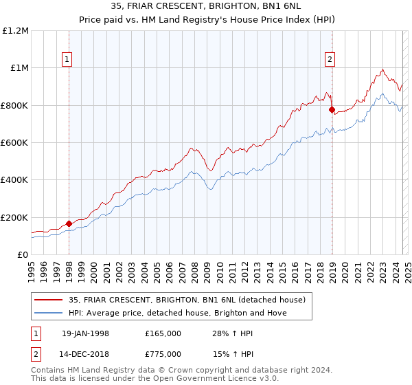 35, FRIAR CRESCENT, BRIGHTON, BN1 6NL: Price paid vs HM Land Registry's House Price Index