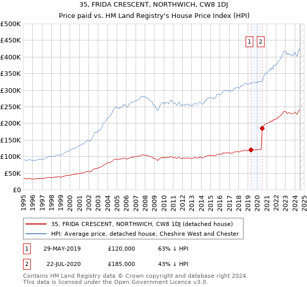 35, FRIDA CRESCENT, NORTHWICH, CW8 1DJ: Price paid vs HM Land Registry's House Price Index