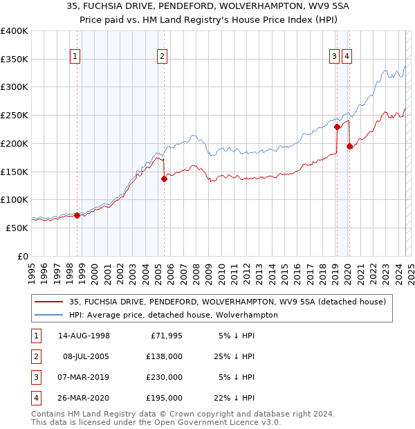 35, FUCHSIA DRIVE, PENDEFORD, WOLVERHAMPTON, WV9 5SA: Price paid vs HM Land Registry's House Price Index