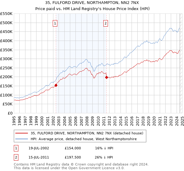 35, FULFORD DRIVE, NORTHAMPTON, NN2 7NX: Price paid vs HM Land Registry's House Price Index