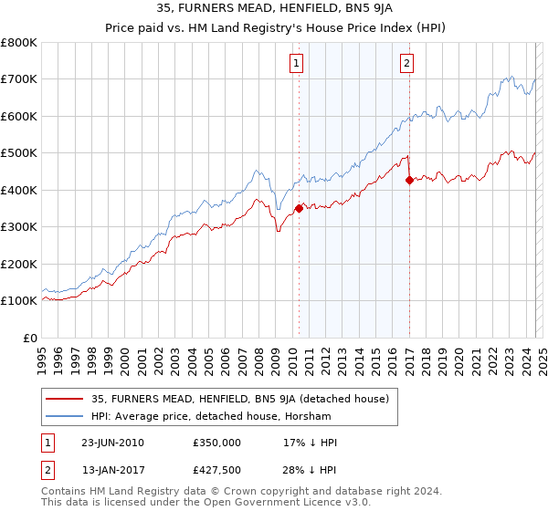 35, FURNERS MEAD, HENFIELD, BN5 9JA: Price paid vs HM Land Registry's House Price Index