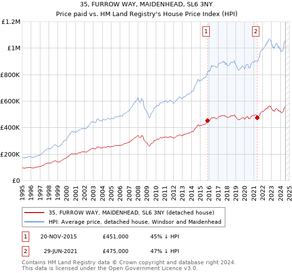 35, FURROW WAY, MAIDENHEAD, SL6 3NY: Price paid vs HM Land Registry's House Price Index