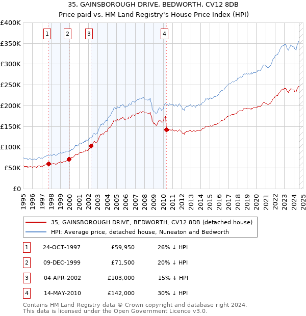 35, GAINSBOROUGH DRIVE, BEDWORTH, CV12 8DB: Price paid vs HM Land Registry's House Price Index