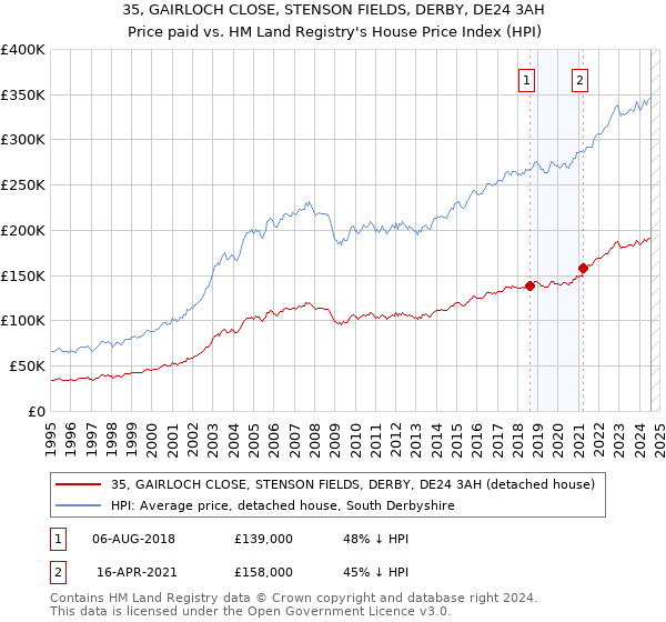 35, GAIRLOCH CLOSE, STENSON FIELDS, DERBY, DE24 3AH: Price paid vs HM Land Registry's House Price Index