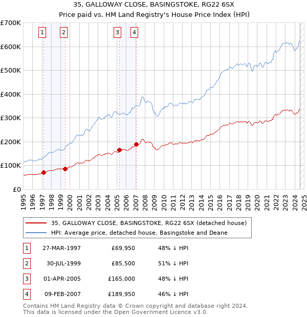 35, GALLOWAY CLOSE, BASINGSTOKE, RG22 6SX: Price paid vs HM Land Registry's House Price Index