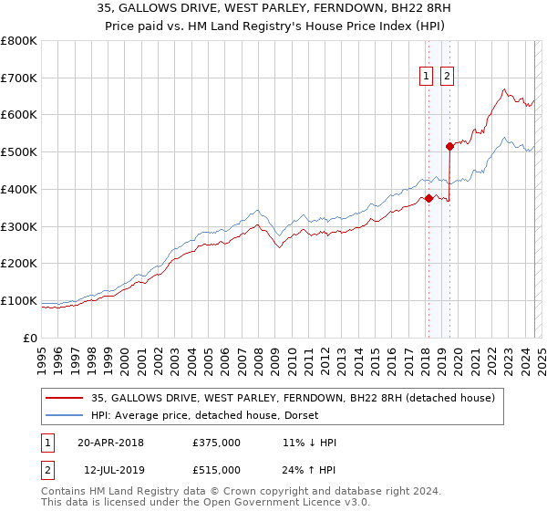 35, GALLOWS DRIVE, WEST PARLEY, FERNDOWN, BH22 8RH: Price paid vs HM Land Registry's House Price Index