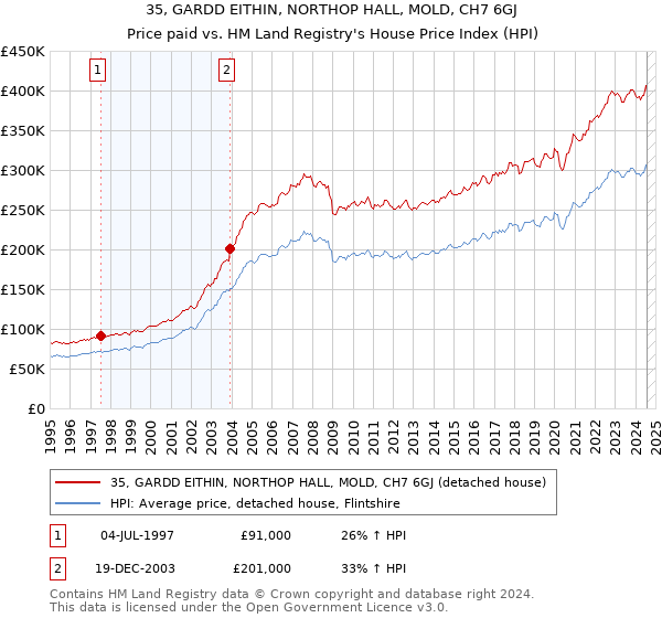 35, GARDD EITHIN, NORTHOP HALL, MOLD, CH7 6GJ: Price paid vs HM Land Registry's House Price Index