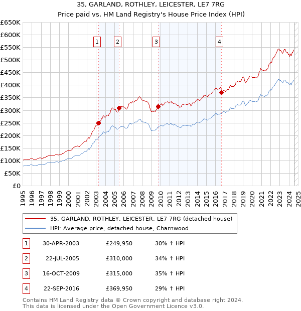 35, GARLAND, ROTHLEY, LEICESTER, LE7 7RG: Price paid vs HM Land Registry's House Price Index