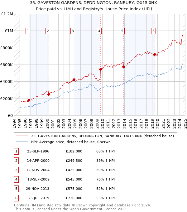 35, GAVESTON GARDENS, DEDDINGTON, BANBURY, OX15 0NX: Price paid vs HM Land Registry's House Price Index