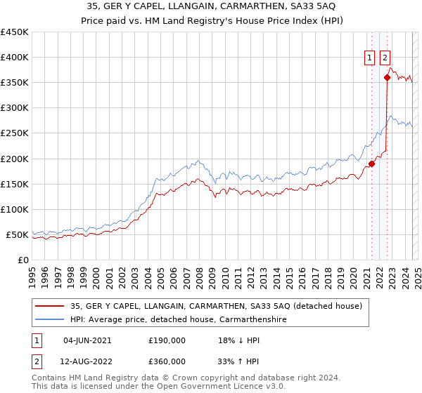 35, GER Y CAPEL, LLANGAIN, CARMARTHEN, SA33 5AQ: Price paid vs HM Land Registry's House Price Index