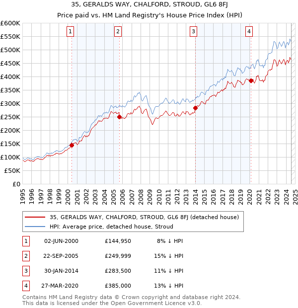 35, GERALDS WAY, CHALFORD, STROUD, GL6 8FJ: Price paid vs HM Land Registry's House Price Index