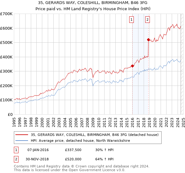 35, GERARDS WAY, COLESHILL, BIRMINGHAM, B46 3FG: Price paid vs HM Land Registry's House Price Index