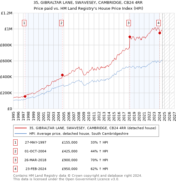 35, GIBRALTAR LANE, SWAVESEY, CAMBRIDGE, CB24 4RR: Price paid vs HM Land Registry's House Price Index