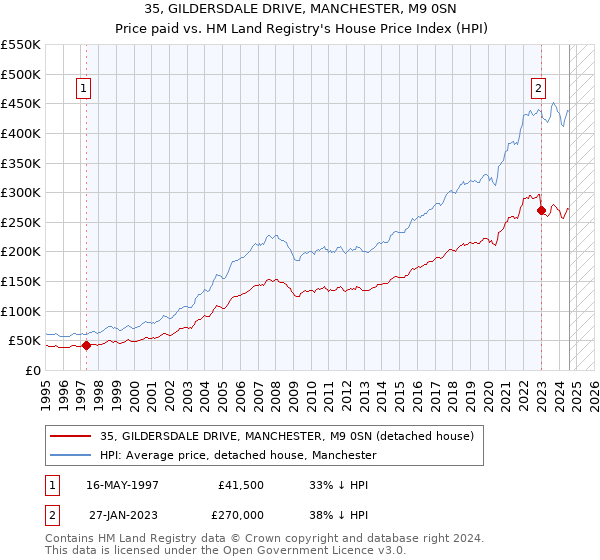 35, GILDERSDALE DRIVE, MANCHESTER, M9 0SN: Price paid vs HM Land Registry's House Price Index