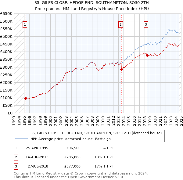 35, GILES CLOSE, HEDGE END, SOUTHAMPTON, SO30 2TH: Price paid vs HM Land Registry's House Price Index