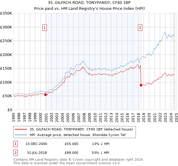 35, GILFACH ROAD, TONYPANDY, CF40 1BP: Price paid vs HM Land Registry's House Price Index