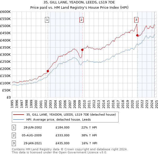 35, GILL LANE, YEADON, LEEDS, LS19 7DE: Price paid vs HM Land Registry's House Price Index