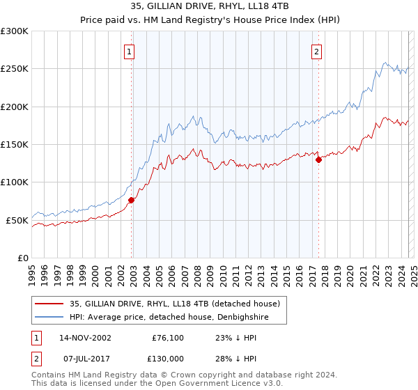 35, GILLIAN DRIVE, RHYL, LL18 4TB: Price paid vs HM Land Registry's House Price Index