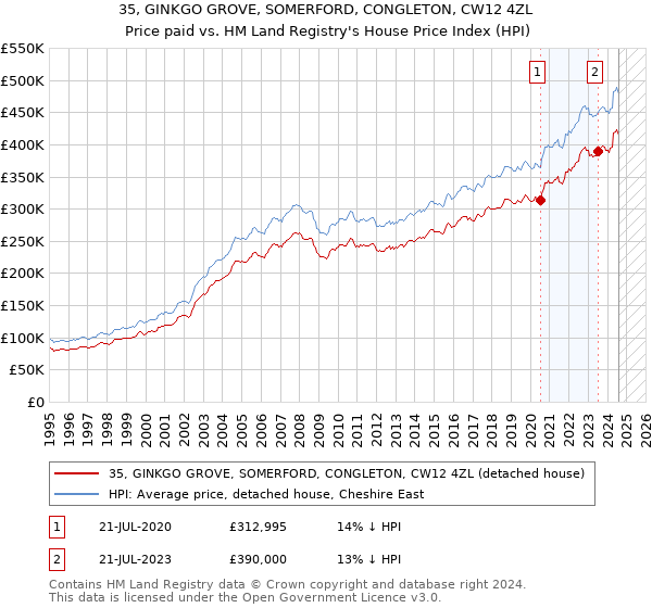 35, GINKGO GROVE, SOMERFORD, CONGLETON, CW12 4ZL: Price paid vs HM Land Registry's House Price Index