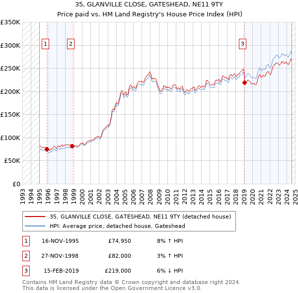 35, GLANVILLE CLOSE, GATESHEAD, NE11 9TY: Price paid vs HM Land Registry's House Price Index