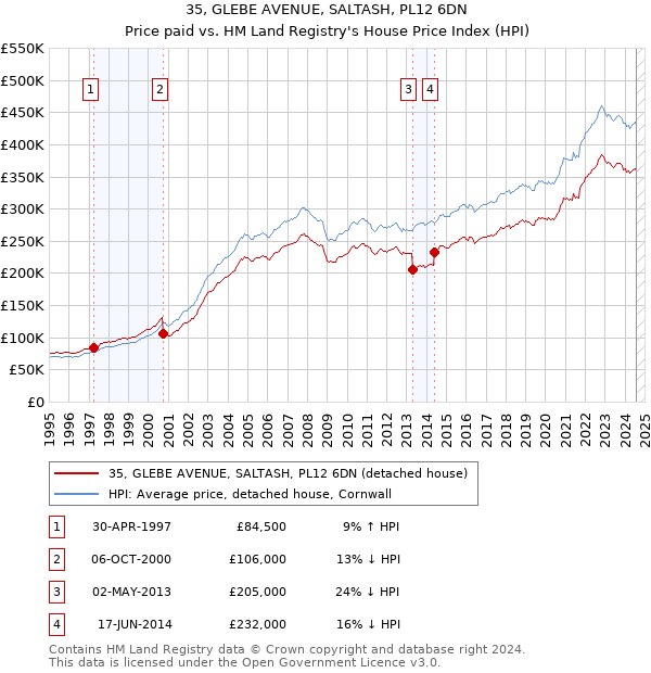 35, GLEBE AVENUE, SALTASH, PL12 6DN: Price paid vs HM Land Registry's House Price Index