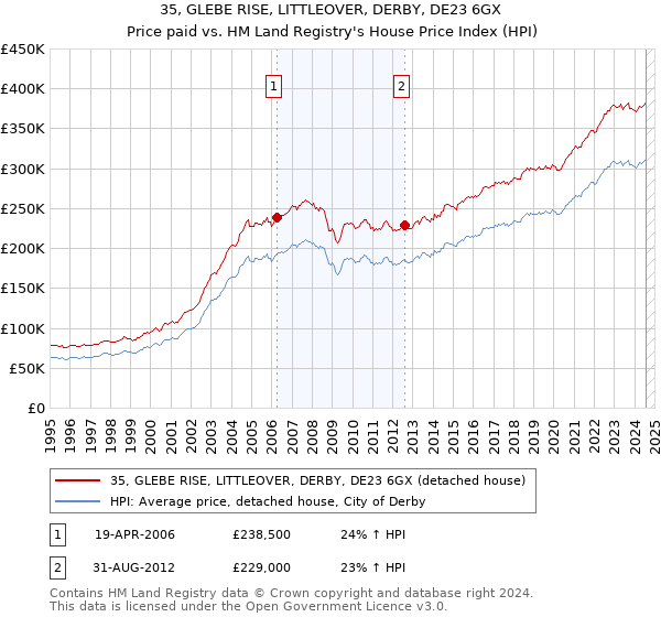 35, GLEBE RISE, LITTLEOVER, DERBY, DE23 6GX: Price paid vs HM Land Registry's House Price Index