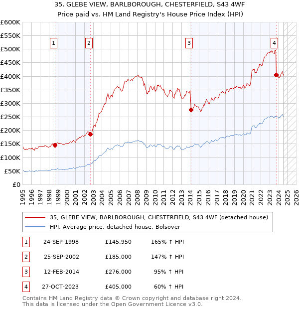 35, GLEBE VIEW, BARLBOROUGH, CHESTERFIELD, S43 4WF: Price paid vs HM Land Registry's House Price Index