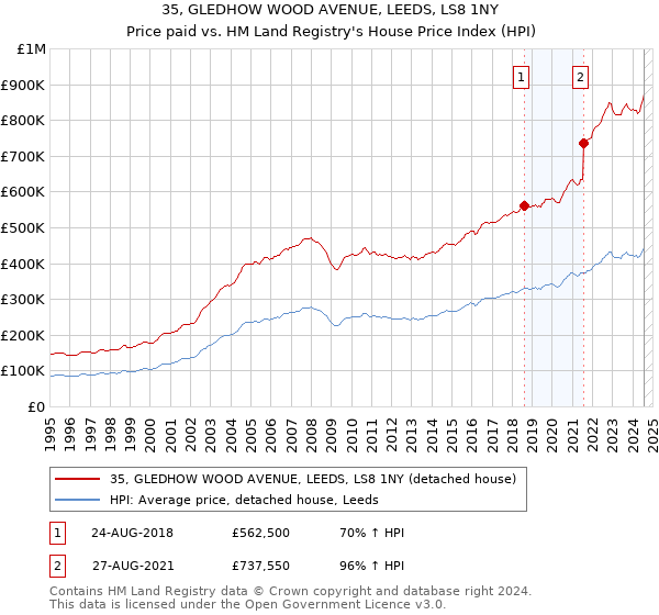 35, GLEDHOW WOOD AVENUE, LEEDS, LS8 1NY: Price paid vs HM Land Registry's House Price Index