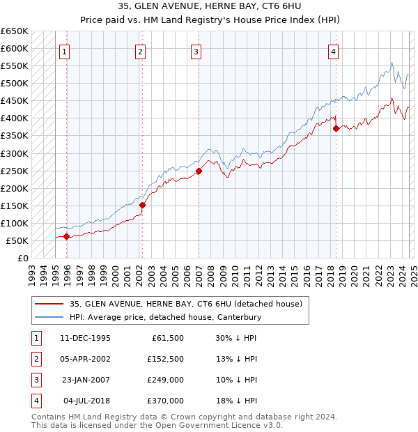 35, GLEN AVENUE, HERNE BAY, CT6 6HU: Price paid vs HM Land Registry's House Price Index