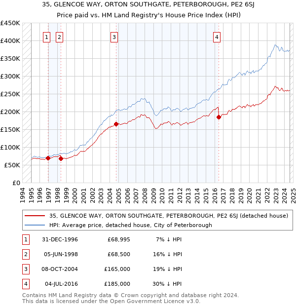 35, GLENCOE WAY, ORTON SOUTHGATE, PETERBOROUGH, PE2 6SJ: Price paid vs HM Land Registry's House Price Index