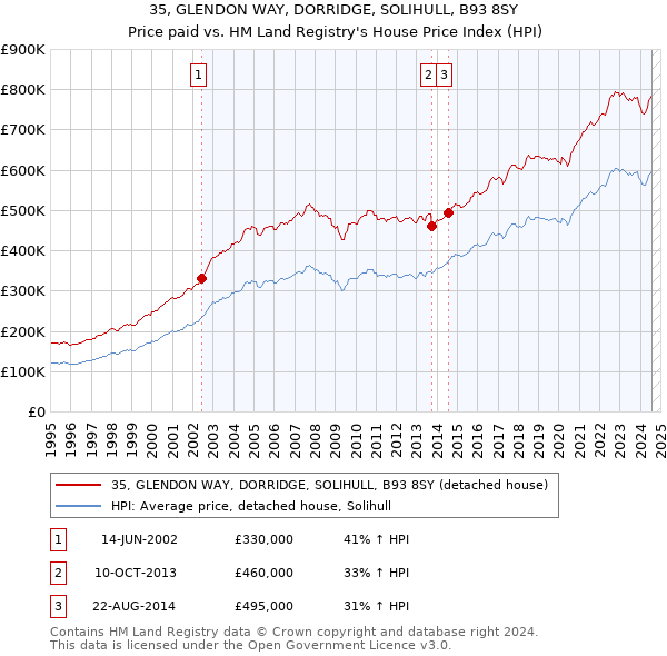 35, GLENDON WAY, DORRIDGE, SOLIHULL, B93 8SY: Price paid vs HM Land Registry's House Price Index