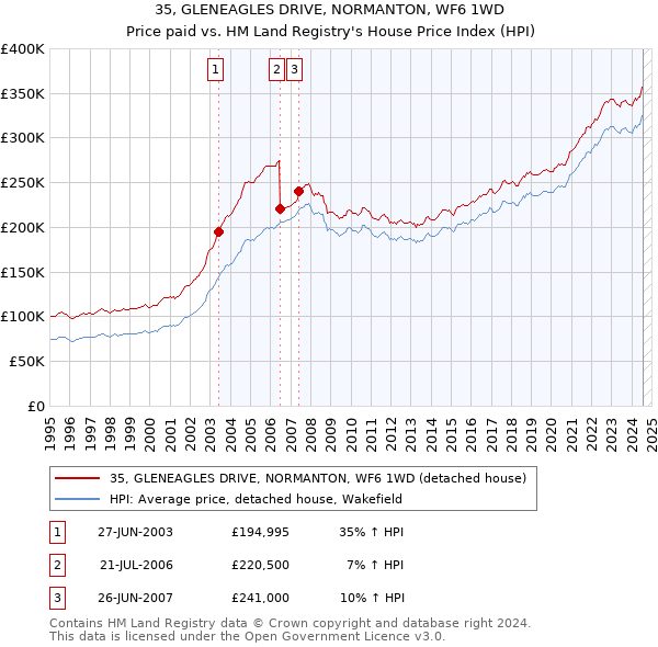 35, GLENEAGLES DRIVE, NORMANTON, WF6 1WD: Price paid vs HM Land Registry's House Price Index