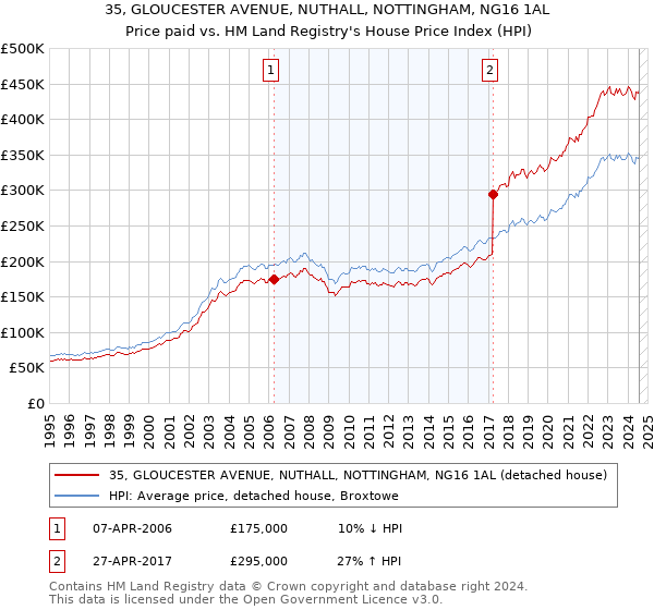 35, GLOUCESTER AVENUE, NUTHALL, NOTTINGHAM, NG16 1AL: Price paid vs HM Land Registry's House Price Index