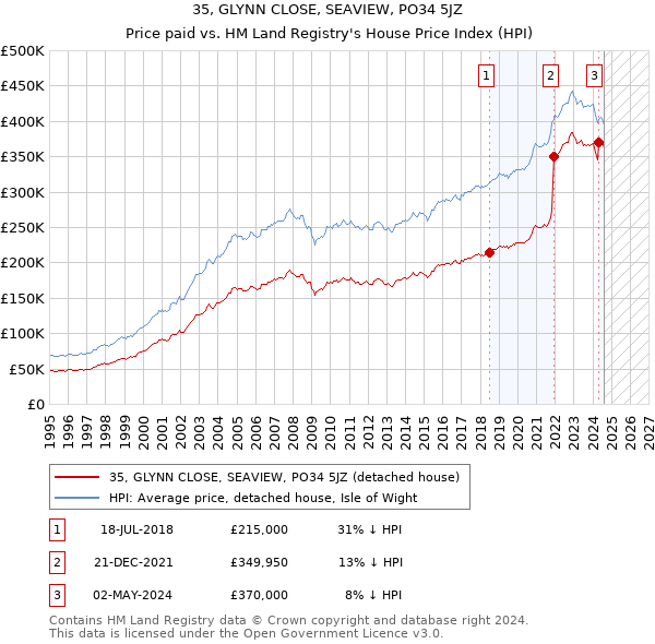 35, GLYNN CLOSE, SEAVIEW, PO34 5JZ: Price paid vs HM Land Registry's House Price Index