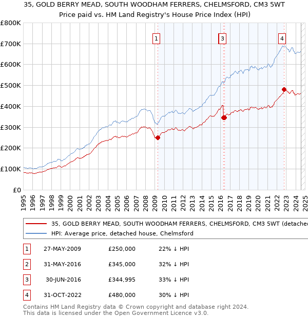 35, GOLD BERRY MEAD, SOUTH WOODHAM FERRERS, CHELMSFORD, CM3 5WT: Price paid vs HM Land Registry's House Price Index