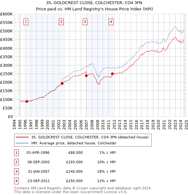 35, GOLDCREST CLOSE, COLCHESTER, CO4 3FN: Price paid vs HM Land Registry's House Price Index