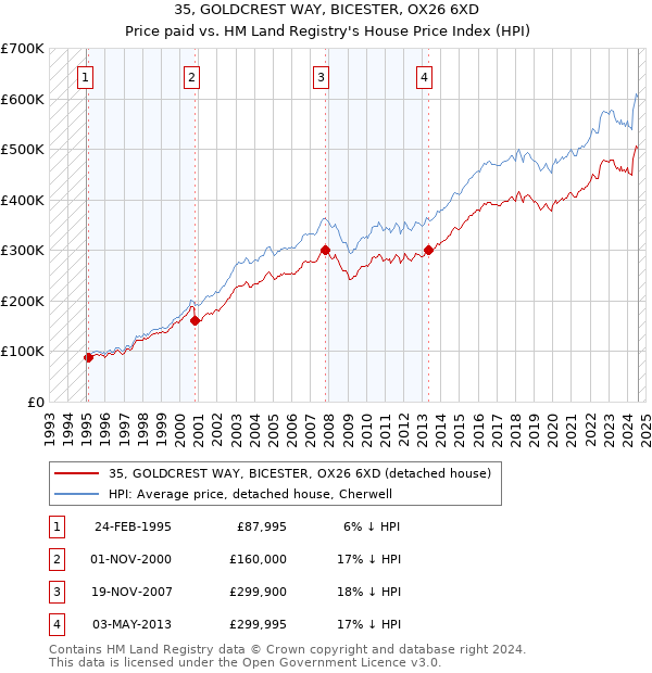 35, GOLDCREST WAY, BICESTER, OX26 6XD: Price paid vs HM Land Registry's House Price Index