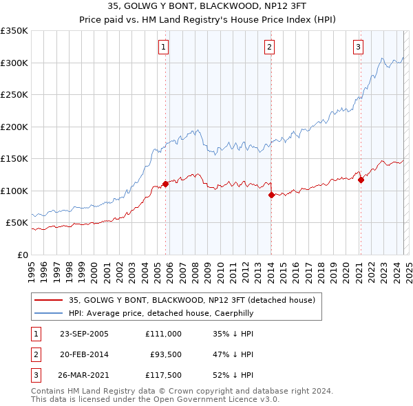 35, GOLWG Y BONT, BLACKWOOD, NP12 3FT: Price paid vs HM Land Registry's House Price Index