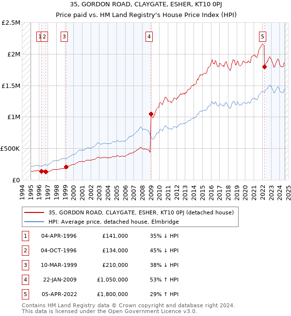 35, GORDON ROAD, CLAYGATE, ESHER, KT10 0PJ: Price paid vs HM Land Registry's House Price Index