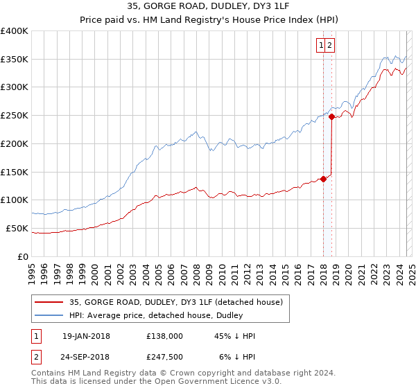 35, GORGE ROAD, DUDLEY, DY3 1LF: Price paid vs HM Land Registry's House Price Index